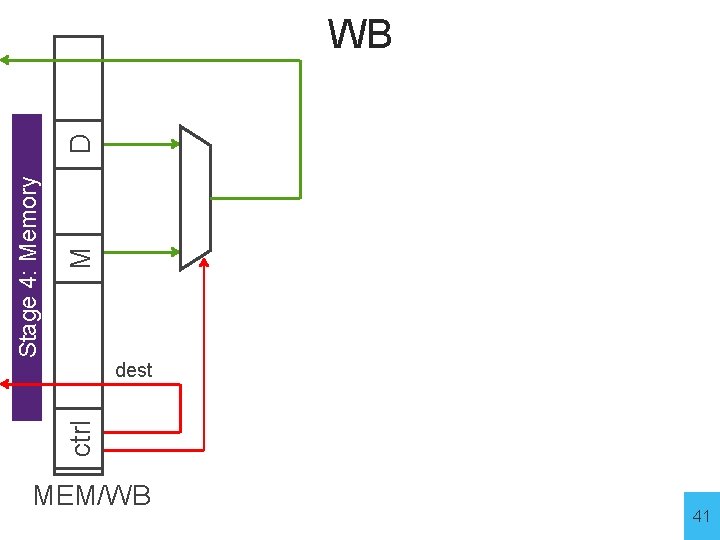 ctrl M Stage 4: Memory D result MEM/WB WB dest 41 