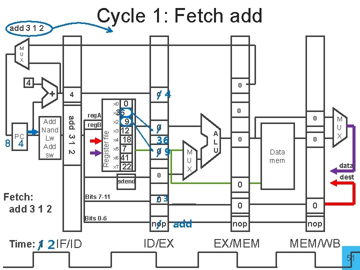 Cycle 1: Fetch add 3 1 2 M U X 4 + 4 0