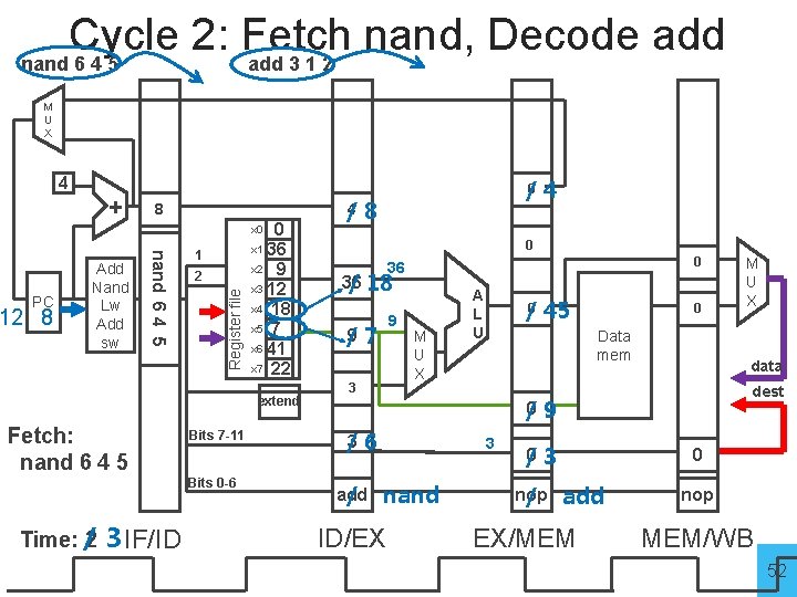 Cycle 2: Fetch nand, Decode add nand 6 4 5 add 3 1 2