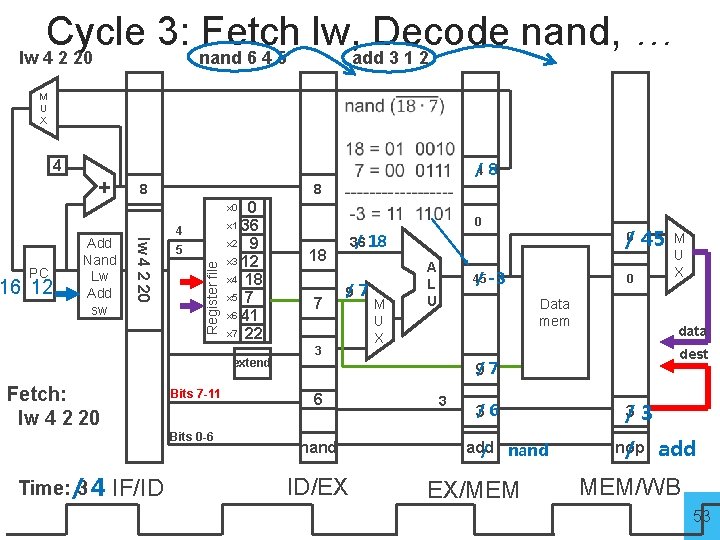 Cycle 3: Fetch lw, Decode nand, … lw 4 2 20 nand 6 4