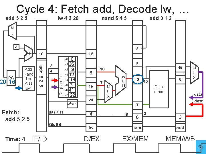 Cycle 4: Fetch add, Decode lw, … add 5 2 5 lw 4 2