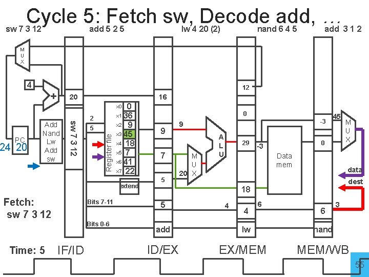 Cycle 5: Fetch sw, Decode add, … sw 7 3 12 add 5 2