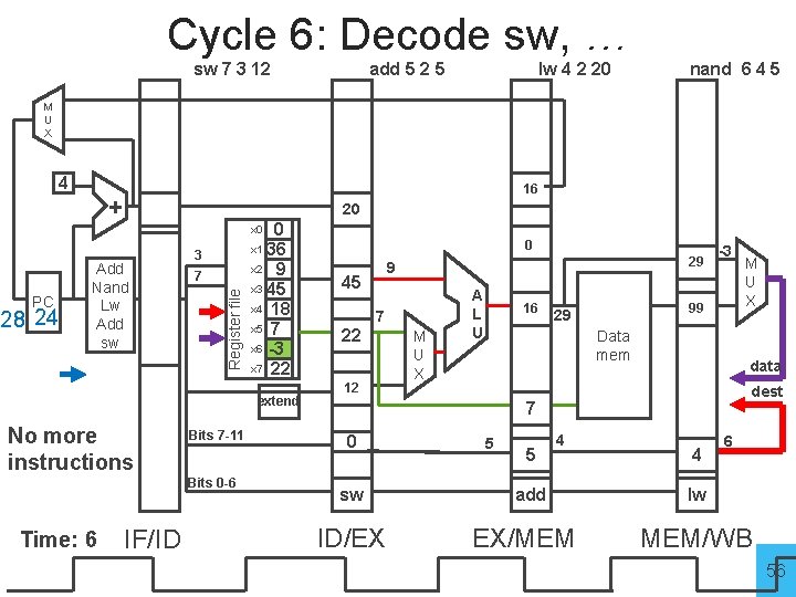 Cycle 6: Decode sw, … sw 7 3 12 add 5 2 5 lw