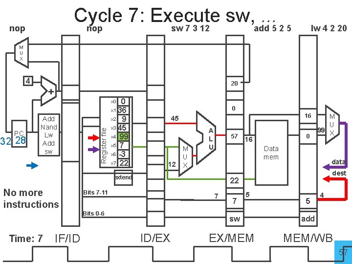 Cycle 7: Execute sw, . . . nop sw 7 3 12 add 5