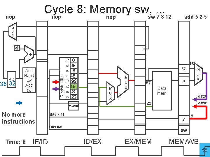 Cycle 8: Memory sw, . . . nop sw 7 3 12 nop add