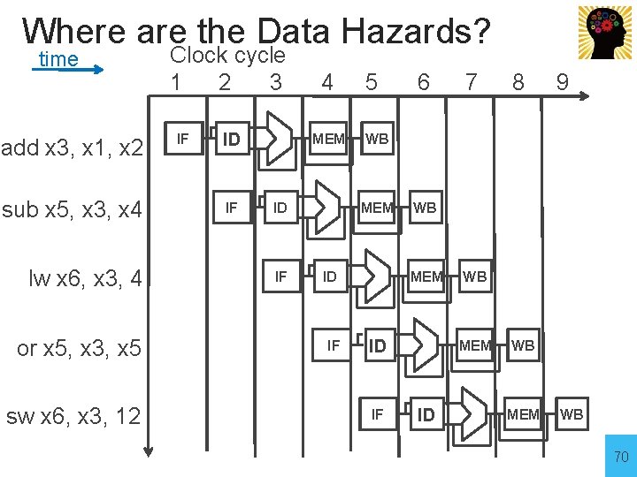 Where are the Data Hazards? time add x 3, x 1, x 2 sub