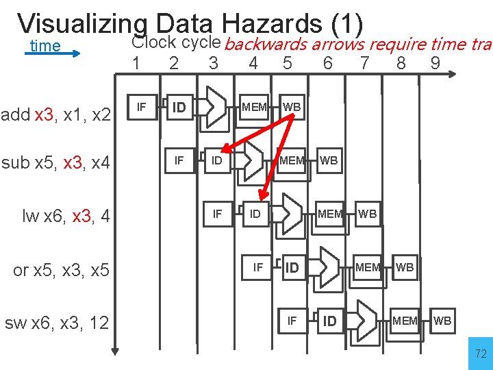 Visualizing Data Hazards (1) time add x 3, x 1, x 2 sub x