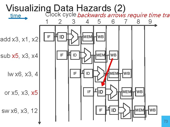 Visualizing Data Hazards (2) time add x 3, x 1, x 2 sub x