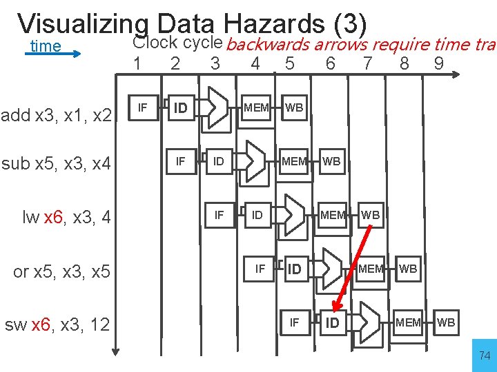 Visualizing Data Hazards (3) time add x 3, x 1, x 2 sub x