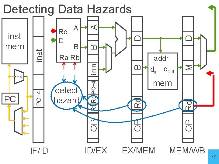 D D A M B B Rd mem OP Rd IF/ID detect hazard addr