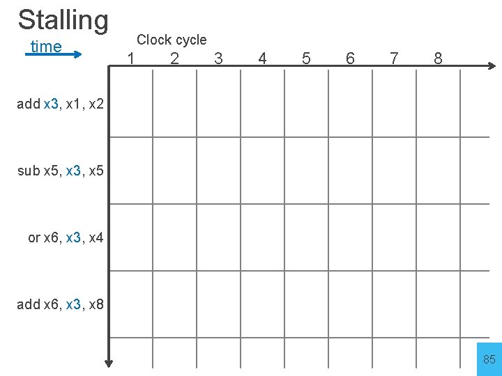 Stalling time Clock cycle 1 2 3 4 5 6 7 8 add x