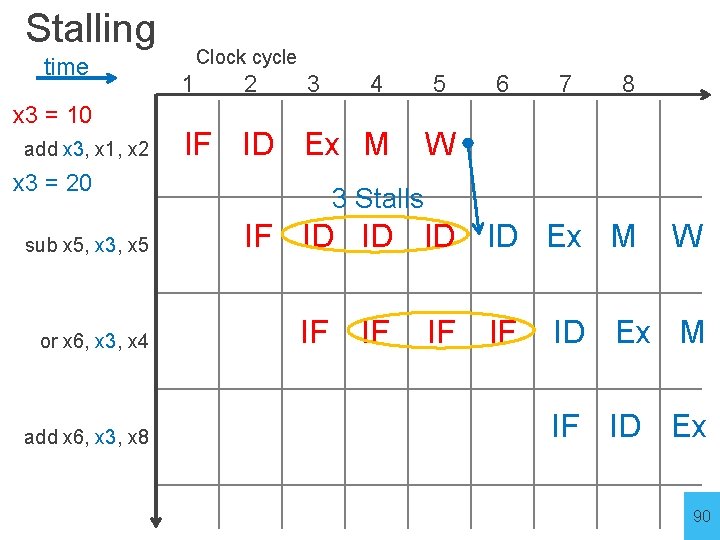 Stalling time x 3 = 10 add x 3, x 1, x 2 Clock