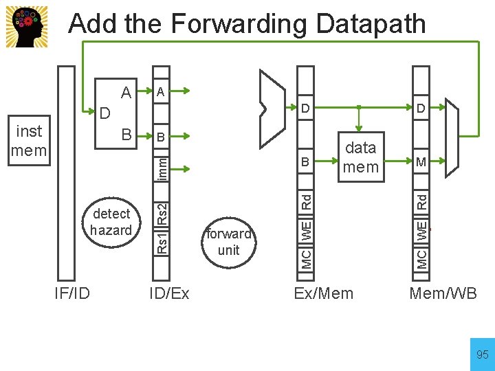 Add the Forwarding Datapath A B B IF/ID Rs 1 Rs 2 detect hazard