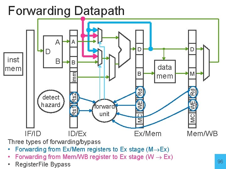 Forwarding Datapath A B B IF/ID Rs 1 Rs 2 detect hazard ID/Ex forward