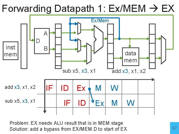 Forwarding Datapath 1: Ex/MEM EX Ex/Mem A inst mem D B data mem sub