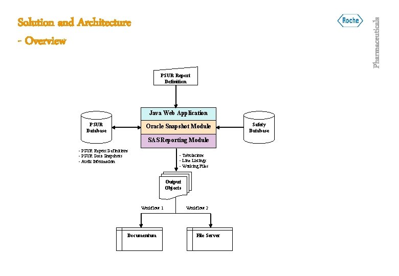Pharmaceuticals Solution and Architecture - Overview PSUR Report Definition Java Web Application PSUR Database