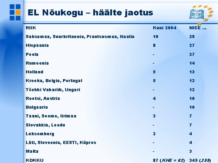 EL Nõukogu – häälte jaotus RIIK Kuni 2004 NICE … Saksamaa, Suurbritannia, Prantsusmaa, Itaalia