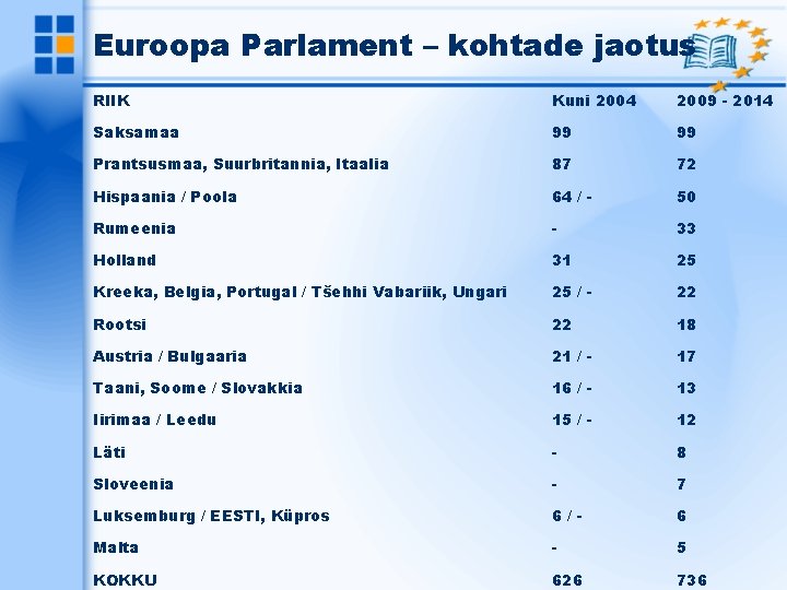 Euroopa Parlament – kohtade jaotus RIIK Kuni 2004 2009 - 2014 Saksamaa 99 99