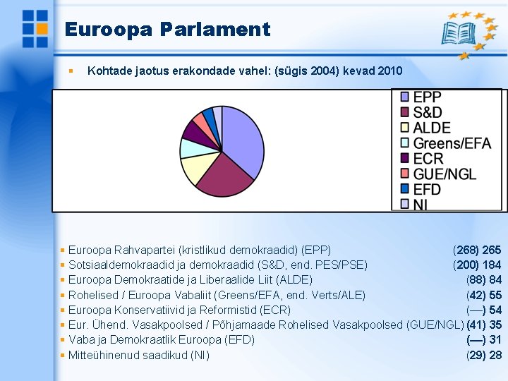 Euroopa Parlament Kohtade jaotus erakondade vahel: (sügis 2004) kevad 2010 Euroopa Rahvapartei (kristlikud demokraadid)