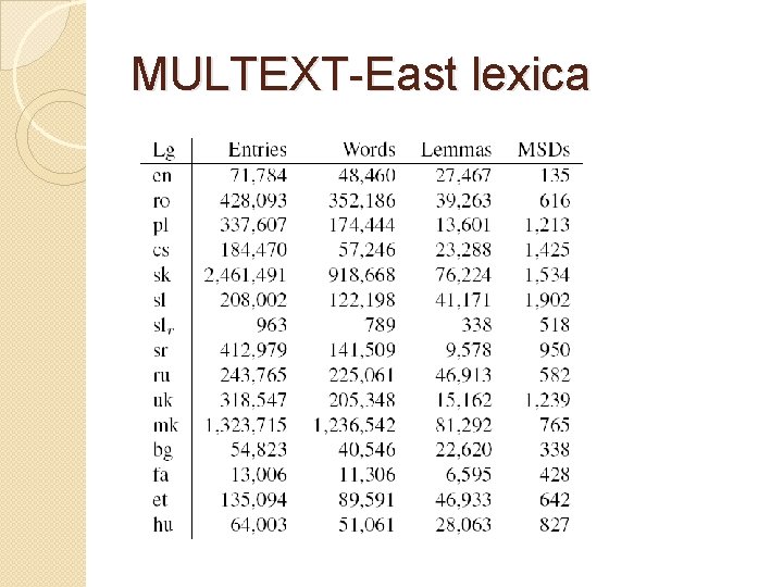 MULTEXT-East lexica 