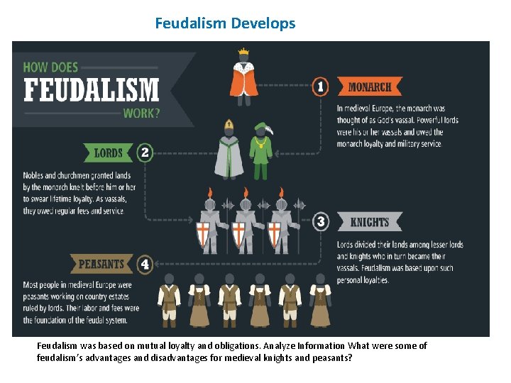 Feudalism Develops Feudalism was based on mutual loyalty and obligations. Analyze Information What were