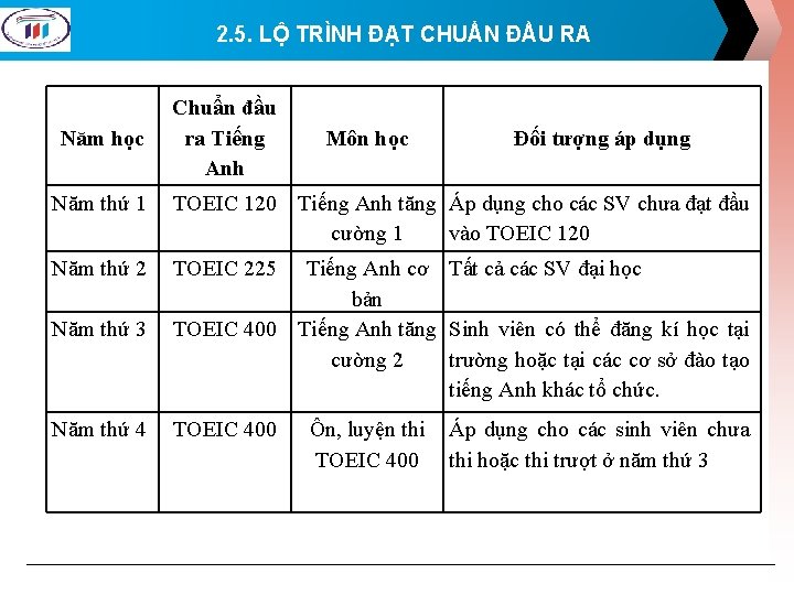 2. 5. LỘ TRÌNH ĐẠT CHUẨN ĐẦU RA Năm học Chuẩn đầu ra Tiếng