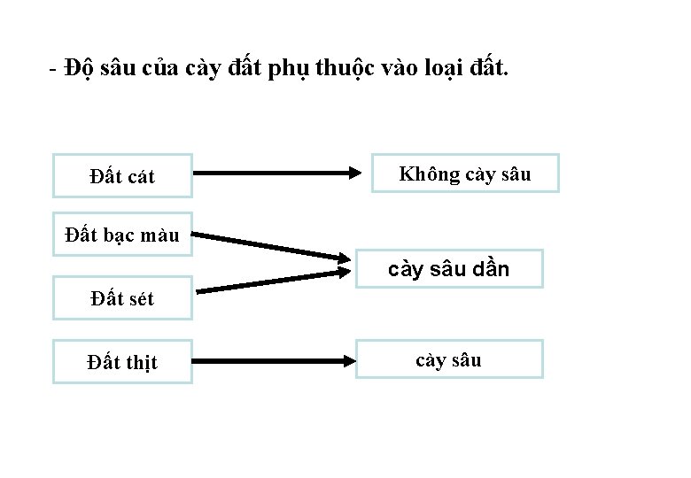 - Độ sâu của cày đất phụ thuộc vào loại đất. Đất cát Không