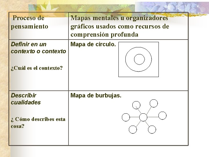 Proceso de pensamiento Mapas mentales u organizadores gráficos usados como recursos de comprensión profunda