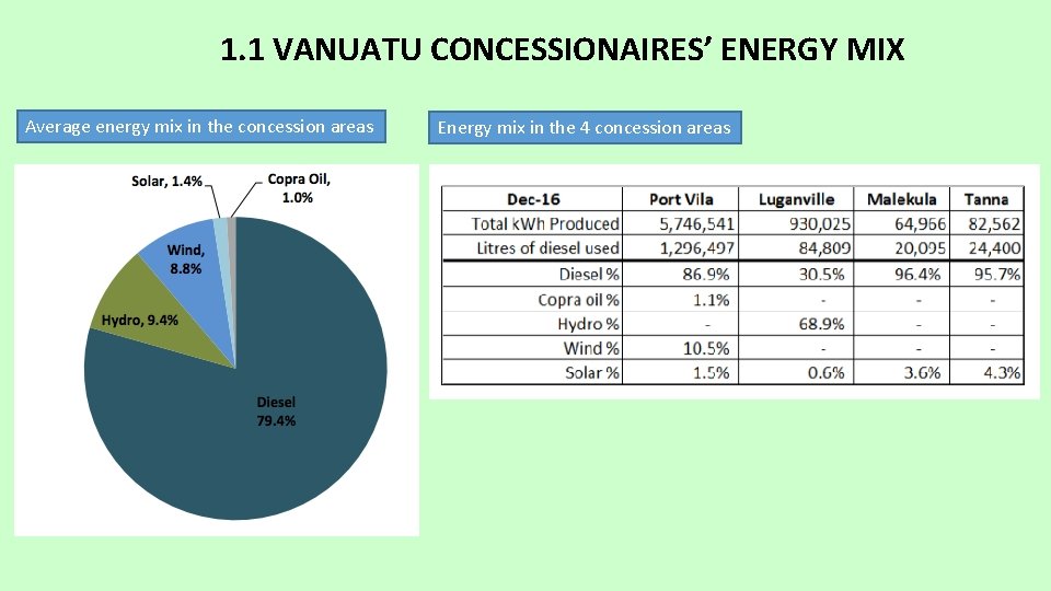 1. 1 VANUATU CONCESSIONAIRES’ ENERGY MIX Average energy mix in the concession areas Energy 1. 1 VANUATU CONCESSIONAIRES’ ENERGY MIX Average energy mix in the concession areas Energy