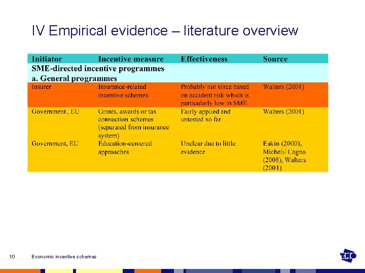 IV Empirical evidence – literature overview 10 Economic incentive schemes 