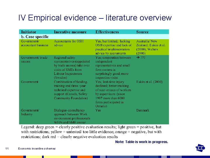 IV Empirical evidence – literature overview Note: Table is work in progress. 11 Economic