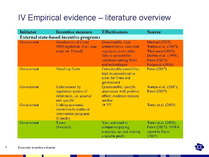 IV Empirical evidence – literature overview 7 Economic incentive schemes 