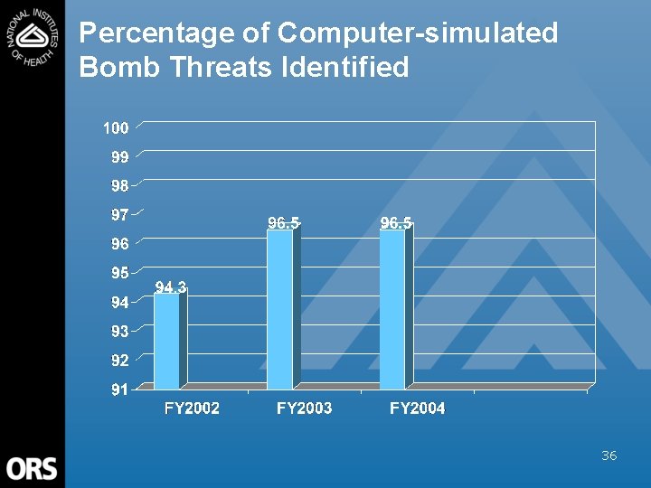 Percentage of Computer-simulated Bomb Threats Identified 36 
