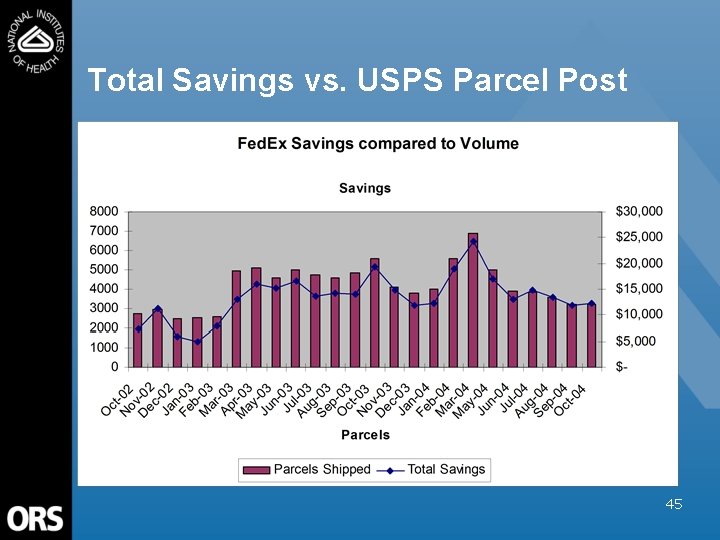 Total Savings vs. USPS Parcel Post 45 