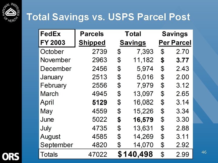 Total Savings vs. USPS Parcel Post 46 