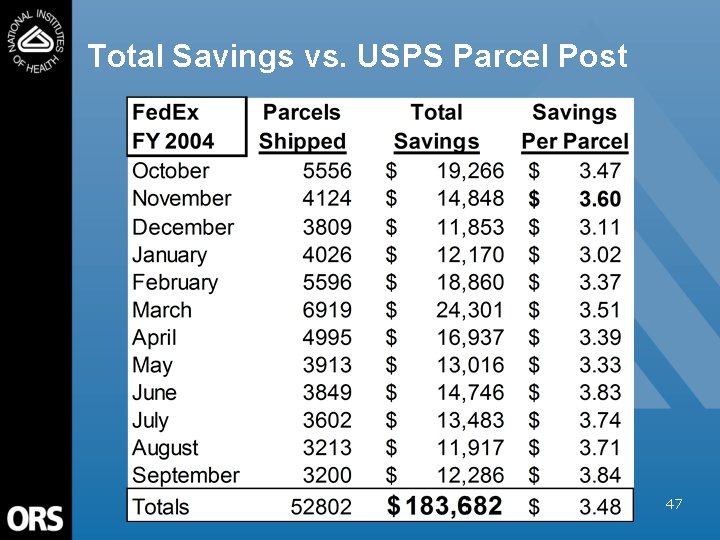 Total Savings vs. USPS Parcel Post 47 