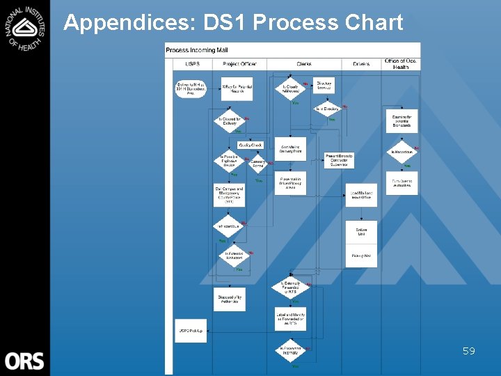 Appendices: DS 1 Process Chart 59 