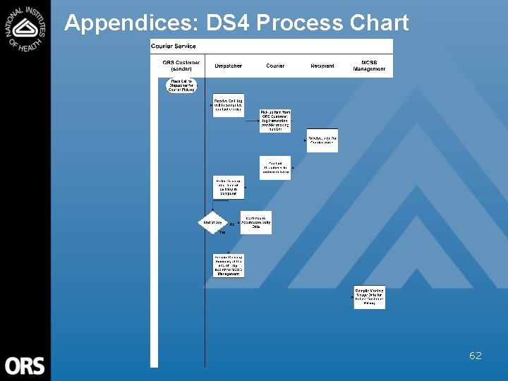 Appendices: DS 4 Process Chart 62 