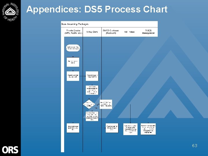 Appendices: DS 5 Process Chart 63 