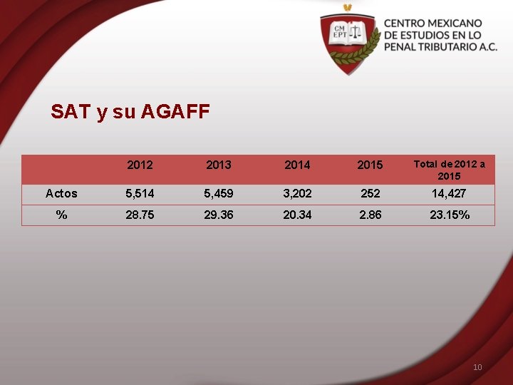 SAT y su AGAFF 2012 2013 2014 2015 Total de 2012 a 2015 Actos