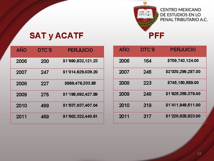 SAT y ACATF PFF AÑO DTC’S PERJUICIO 2006 200 $1’ 660, 832, 121. 23