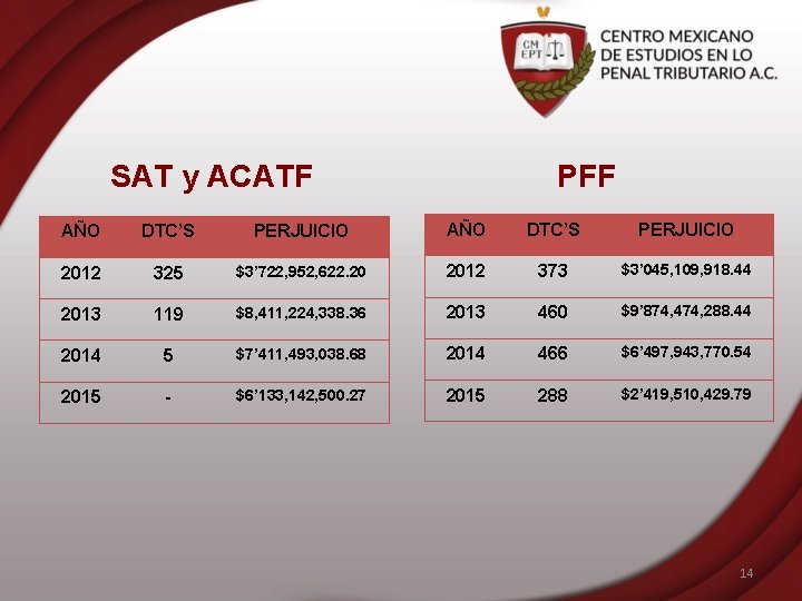 SAT y ACATF PFF AÑO DTC’S PERJUICIO 2012 325 $3’ 722, 952, 622. 20