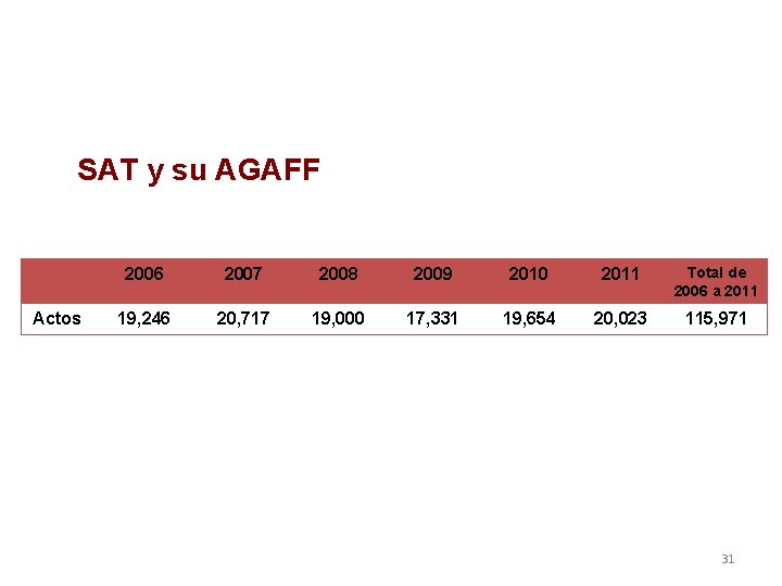 SAT y su AGAFF Actos 2006 2007 2008 2009 2010 2011 Total de 2006