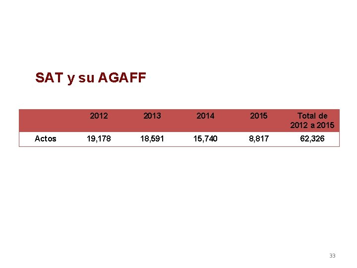 SAT y su AGAFF Actos 2012 2013 2014 2015 Total de 2012 a 2015