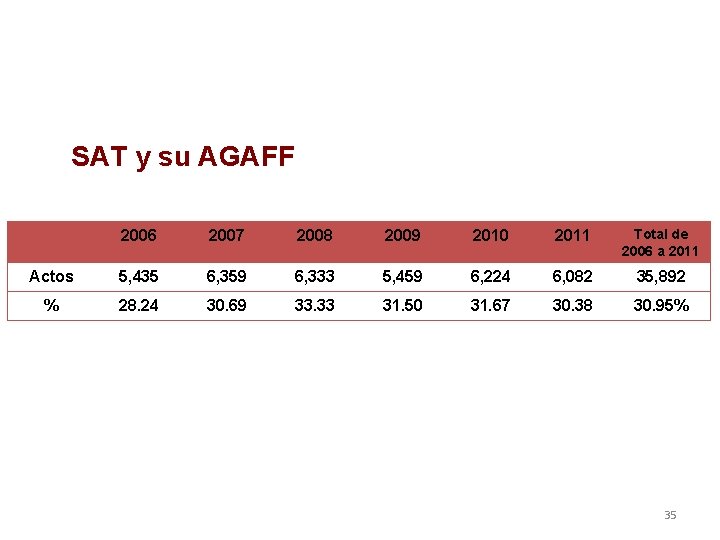 SAT y su AGAFF 2006 2007 2008 2009 2010 2011 Total de 2006 a