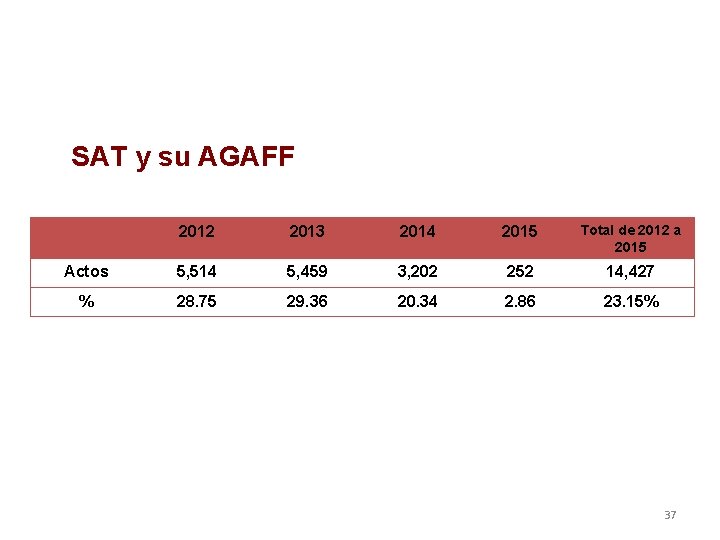 SAT y su AGAFF 2012 2013 2014 2015 Total de 2012 a 2015 Actos