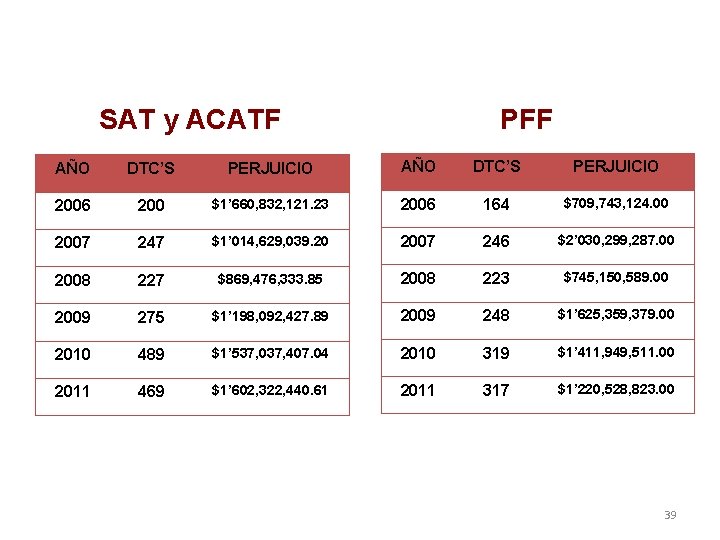 SAT y ACATF PFF AÑO DTC’S PERJUICIO 2006 200 $1’ 660, 832, 121. 23