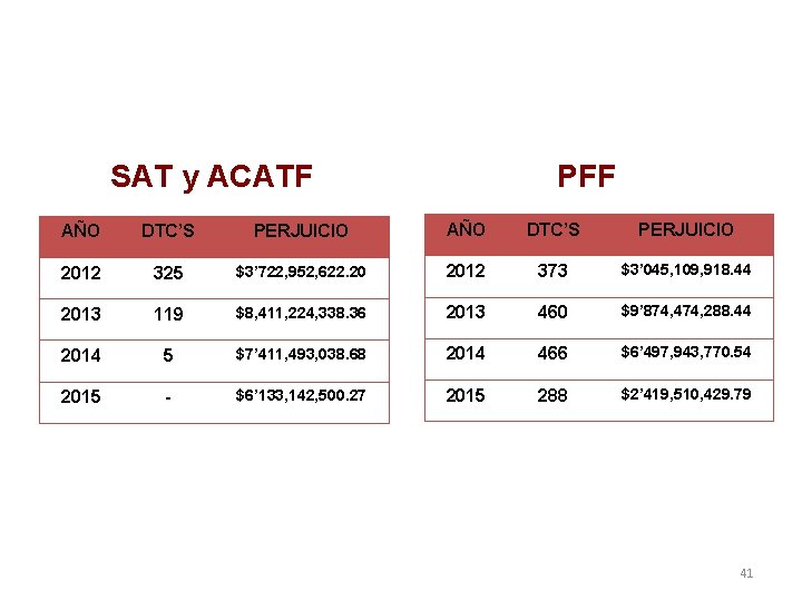 SAT y ACATF PFF AÑO DTC’S PERJUICIO 2012 325 $3’ 722, 952, 622. 20