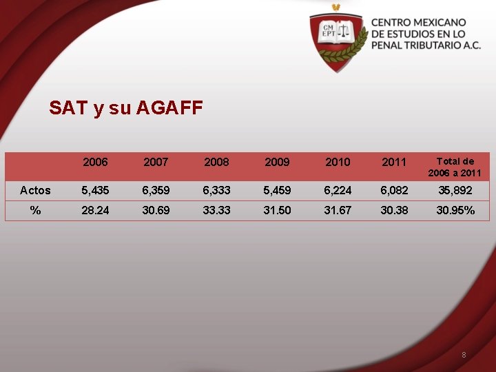 SAT y su AGAFF 2006 2007 2008 2009 2010 2011 Total de 2006 a