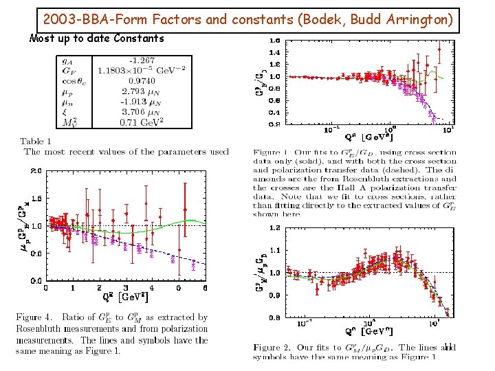2003 -BBA-Form Factors and constants (Bodek, Budd Arrington) Most up to date Constants 11 2003 -BBA-Form Factors and constants (Bodek, Budd Arrington) Most up to date Constants 11